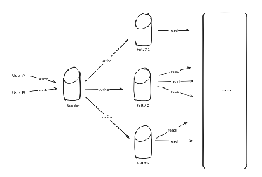 Single-leader replication dari DDIA
